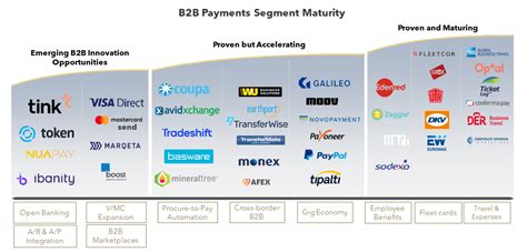 B2b Payments A Greenfield For Fintech