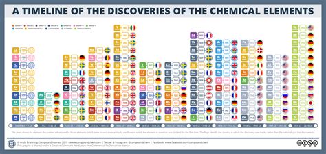 Understand how values and beliefs differ from norms. A timeline of the discoveries of the chemical elements - # ...