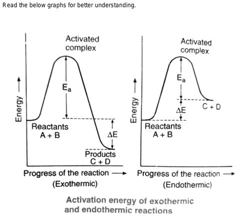 Exothermic Vs Endothermic Reaction Graphs Energy Acti