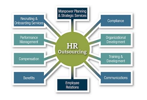Hr Outsourcing Human Resource Management