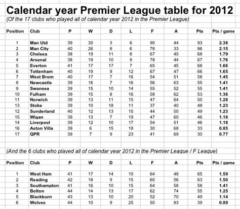 The bundesliga table with current points, goals, home record, away record, form. Woeful 2012 for QPR points to unlucky 2013 (and relegation) | Sporting Intelligence