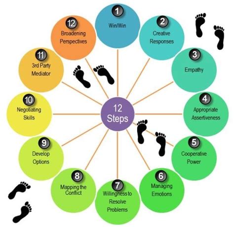 Twelve Skills For Conflict Resolution Conflict Resolution Conflict Management Dealing With