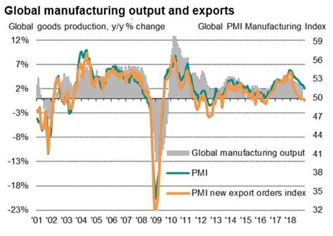 Global Manufacturing Pmi At 27 Month Low As Business Conditions Worsen