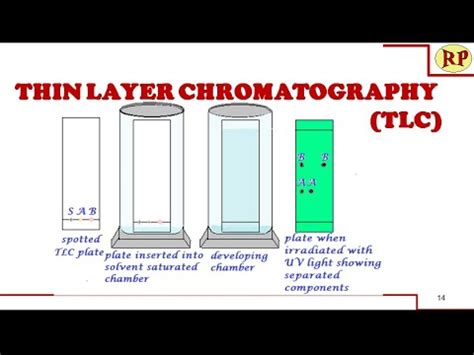 Thin Layer Chromatography Tlc Principle Procedure Steps