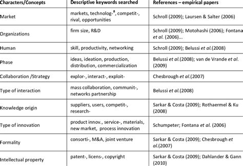 Summary Of Characters Used In The Proposed Taxonomy Download Table
