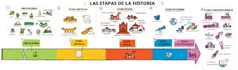 Sociales 3º Colegio Andrés Segovia Tema 7 Las Etapas De La Historia