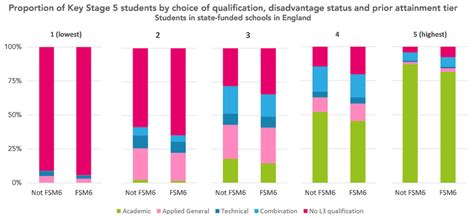 Disadvantage And Sixth Form Subject Choices Blog 6 Sixth Form Colleges Association