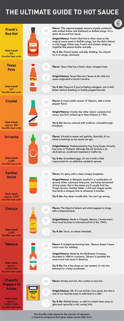 Guide To Most Popular Hot Sauces Infographic Scott 18600 Hot Sex Picture