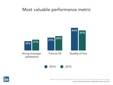 Quality Of Hire Most Valuable Metric Hiring Metric Hiring Manager