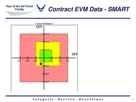 Ppt Air Force Evm Update Powerpoint Presentation Free Download Id