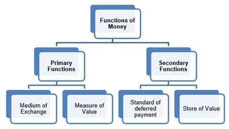 Knowing the value or price of a good, in terms of money, enables both the supplier and the purchaser of the good to make decisions about how much of the good to supply. What are the main functions of money? How does money ...