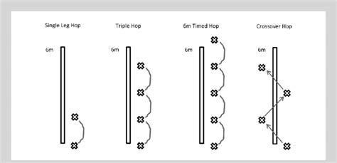 Diagrammatic Representation Of 4 Commonly Used Hop Tests To Determine