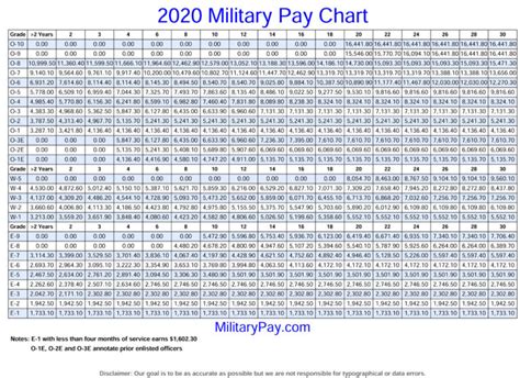 2021 Military Pay Raise Chart Military Pay Chart 2021