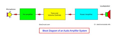 Understanding Electronics Block Diagrams With Example