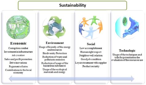 Sustainability Action Groups Download Scientific Diagram