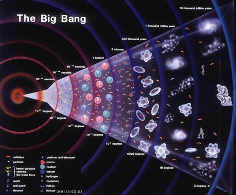 Schema Du Big Bang