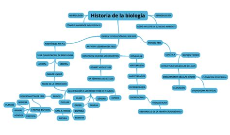 Mapa Mental De Biología