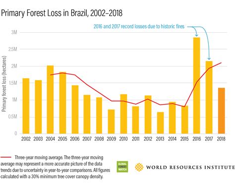 These Charts Show Just How Much Forest We Re Losing Every Year World