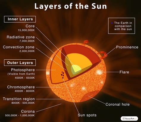 Sun Layers Diagram Worksheet