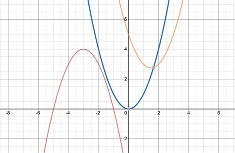 Parabola Y=-2(x-3) - Lesson 13: Graphs of Quadratic Functions & Vertex of a Parabola – MAT