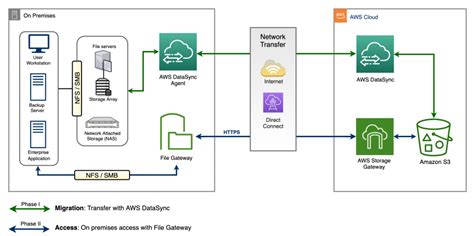 from on premises to aws hybrid cloud architecture for network file shares