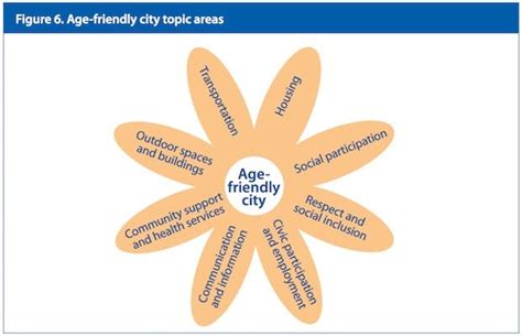 8 Features Of Age Friendly Cities Friendly Age City