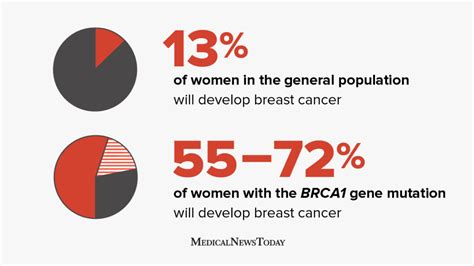 Triple Negative Breast Cancer Facts And Stats