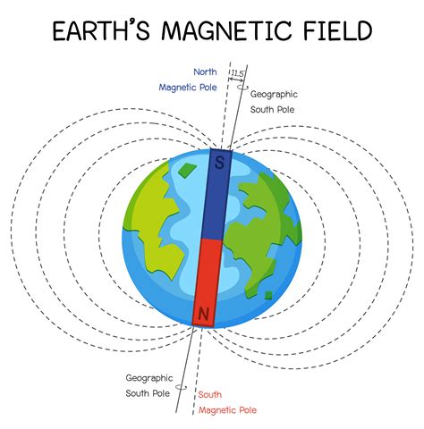 Earths Magnetic Field Or Geomagnetic Field For Education 1845844