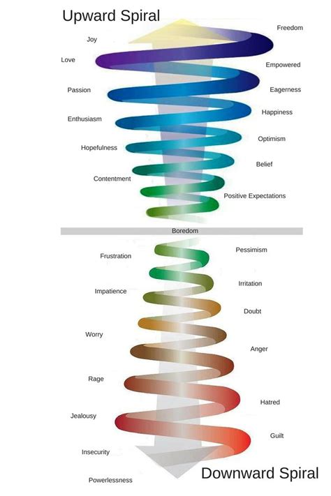Vibrational Frequency Emotions Chart