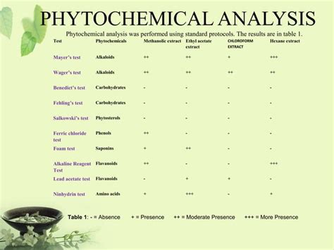 evaluation of phytochemical anti oxidant anti inflammatory and cytotoxicity activity of