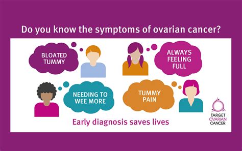 In the united states, ovarian cancer is the eighth most common cancer among women, according to the centers for disease control and prevention (cdc). Five things you wish you knew about ovarian cancer - Hub ...
