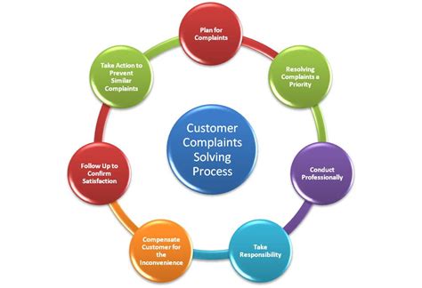Complaint Management Best Practices To Assure Compliance And Customer Retention Webinar