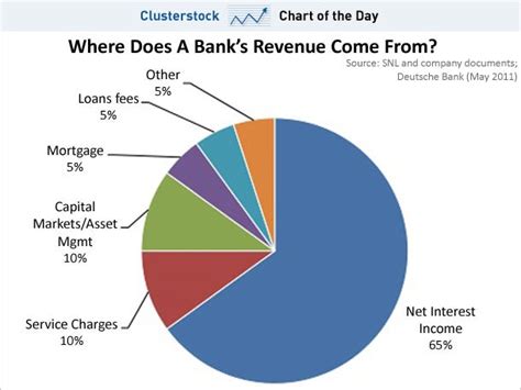 Chart Of The Day How A Bank Makes Money Business Insider