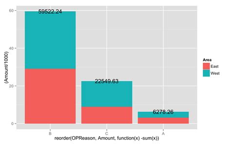 R Ggplot Geom Text Label On Ordered Geom Bar Stack Overflow