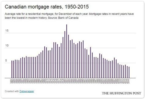 A Return To ‘normal Mortgage Rates Would Crush Canadians Huffpost