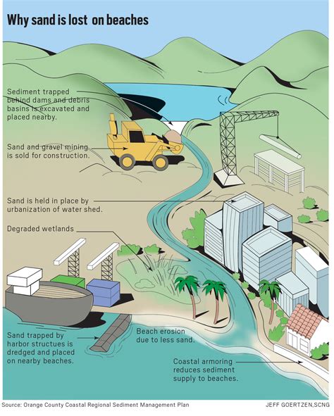 South Orange County’s beaches are rapidly disappearing – Orange County
