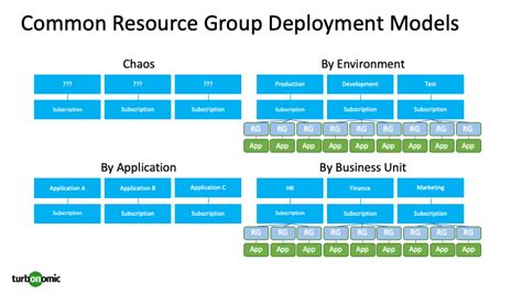 Microsoft Azure Resource Groups Introduction And Best Practices