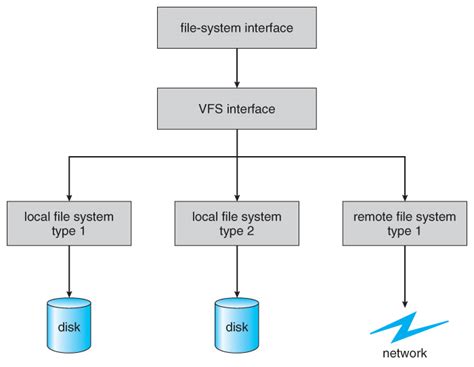 The os manages how data is organised into files. Operating Systems: File-System Implementation