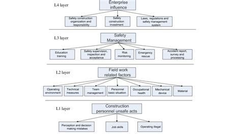 Human Factors Analysis And Classification System Framework Download Scientific Diagram