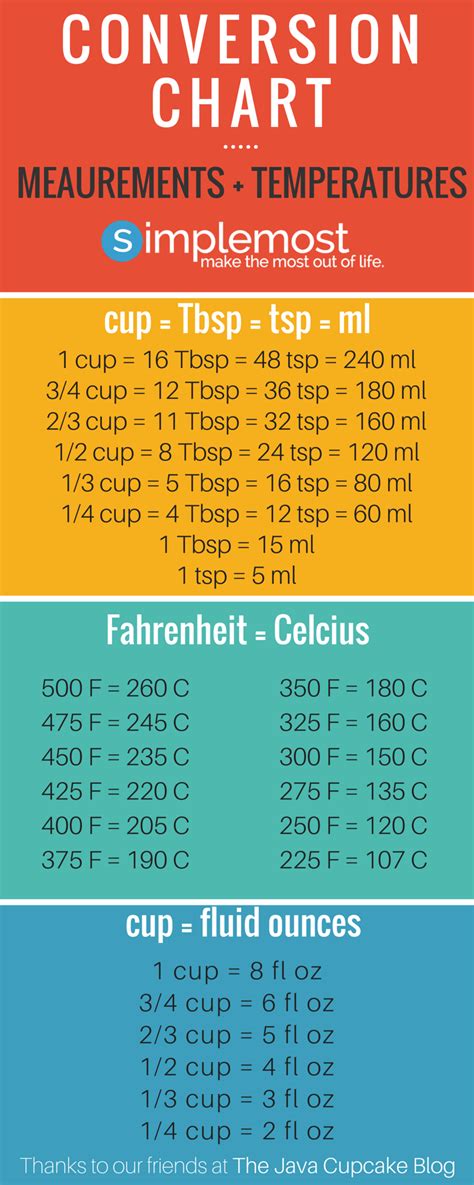 This Simple Chart Is The Best Tool To Have In Your Kitchen It Is The