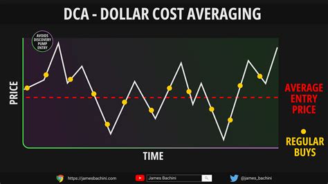 Mean Finance How To Dca With Defi