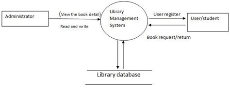 Download Dfd Diagram For Library Management System Pdf Free Software