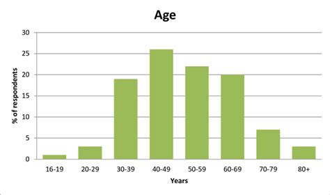 Illustrates The Age Range Of Participants The Highest Proportion Of