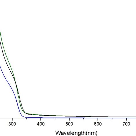 Temporal Uv Visible Absorption Spectral Changes Of Methylene Blue Mb