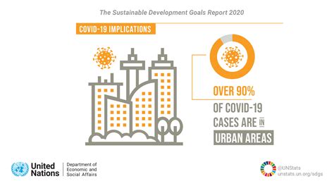 Sustainable Development Goals Report 2020 Goal 11 Covid 19
