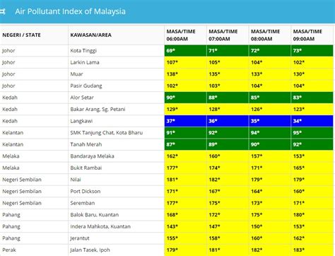 Pencemaran alam berlaku secara berleluasa sekarang. Bacaan Indeks Pencemaran Udara (IPU) Di Malaysia ~ Kau ...