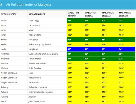Itulah juara dunia yang memalukan. Bacaan Indeks Pencemaran Udara (IPU) Di Malaysia ~ Kau ...