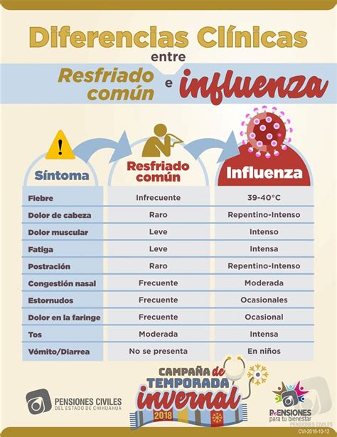Avisos Diferencias Clínicas Entre Resfriado Común E Influenza