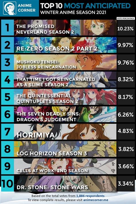 Top 10 Most Anticipated Anime Of Winter 2021 Anime Corner Anime