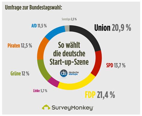 Welche themen dominieren den wahlkampf? Umfrage zur Bundestagswahl: Gründer wählen FDP - deutsche ...